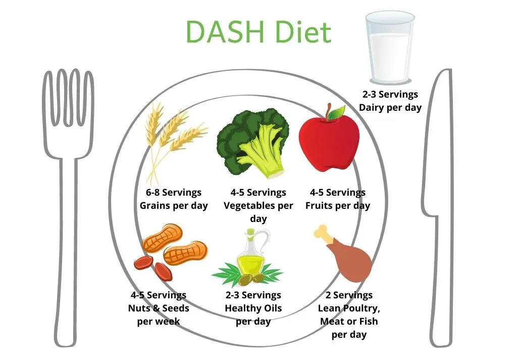 Picture of a plate with pictures of each DASH diet component. 6-8 servings grains, 4-5 servings vegetables, 4-5 servings fruit, 4-5 servings nuts/seeds, 2-3 servings healthy oil and 2 servings lean poultry/meat/fish