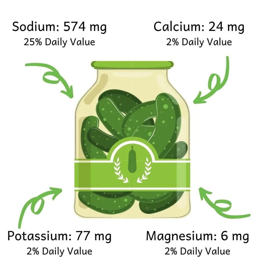 Picture of cartoon pickle jar and the amount of sodium (574, 25% DV), calcium (24mg, 2% DV), potassium (77mg, 2% DV) and magnesium (6mg, 2% DV) in a two ounce portion of pickle juice