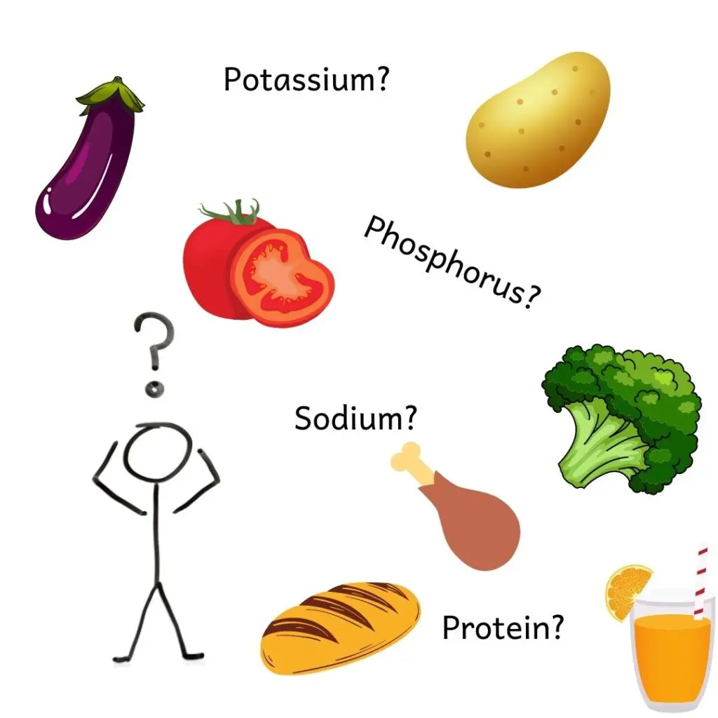 Confused stick figure man with images of foods and nutrients that are confusing on a renal diet like potatoes, broccoli, orange juice, potassium, phosphorus, sodium and protein.