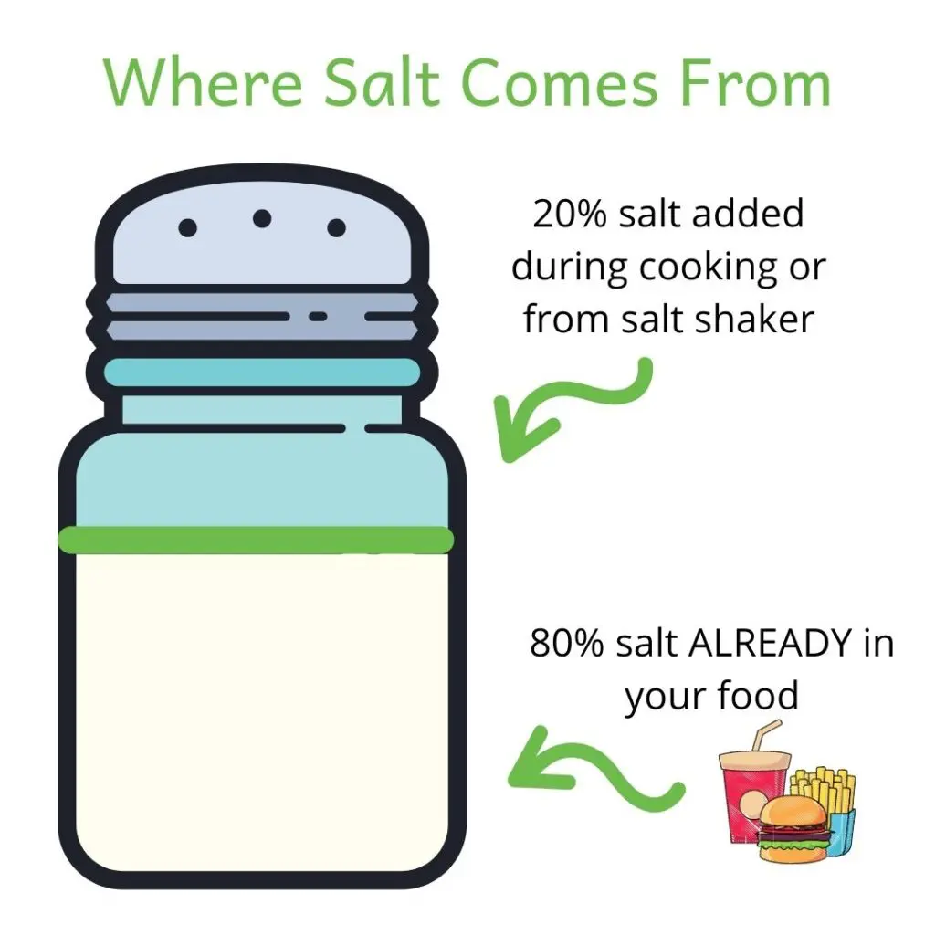 Picture of salt shaker 80% full of sodium to show that 80% of the salt we eat is already in foods. Salt is an important part of a renal diet.