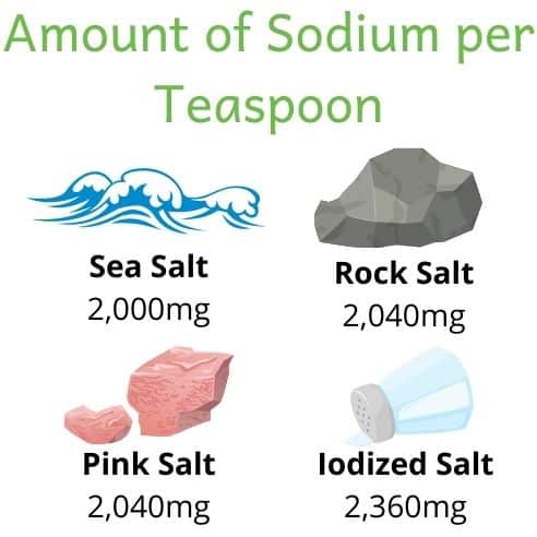 Picture of 4 types of salt (sea salt, rock salt, pink salt and iodized salt). Sodium ranges from 2,000-2,360mg