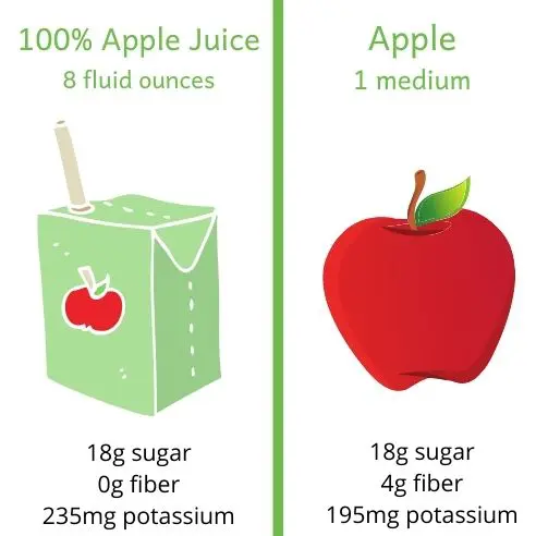Side by side image of a juice box and an apple. 8 fl oz of apple juice provides 18g sugar, no fiber and 235mg potassium. 1 medium apple provides 18g sugar, 4g of fiber and 195mg of potassium