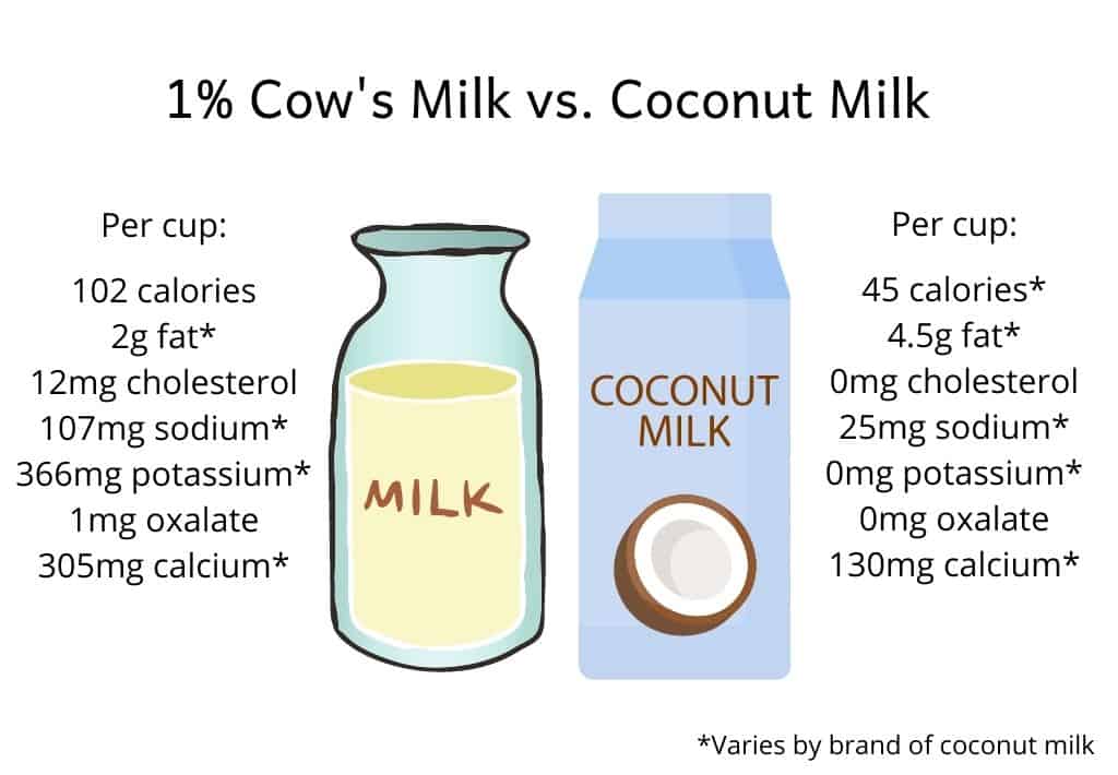 Image of milk bottle and carton of coconut milk. Nutrition information for both written next to it. 1% cow's milk per cup: 102 calories, 2g fat, 12mg cholesterol, 107mg sodium, 366mg potassium, 1mg oxalate, 205mg calcium. 1 cup coconut milk: 45 calories, 4.5g fat, 0mg cholesterol, 25mg sodium, 0mg potassium, 0mg oxalate, 130mg calcium