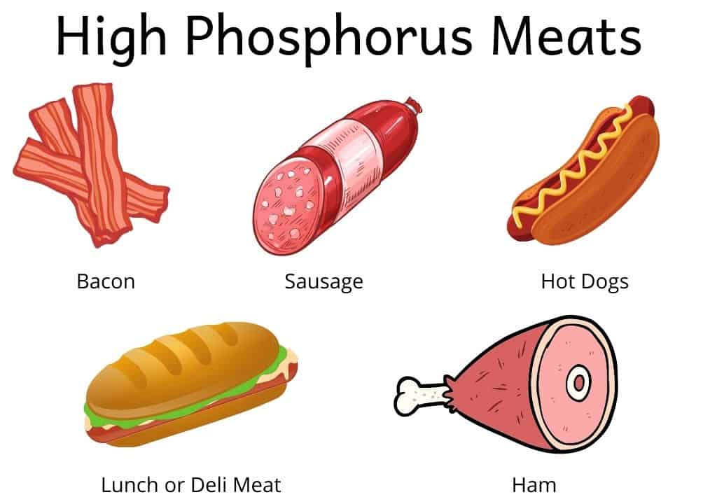 Cartoon pictures of high phosphorus meats: bacon, sausage, hot dogs, deli or lunch meat and ham