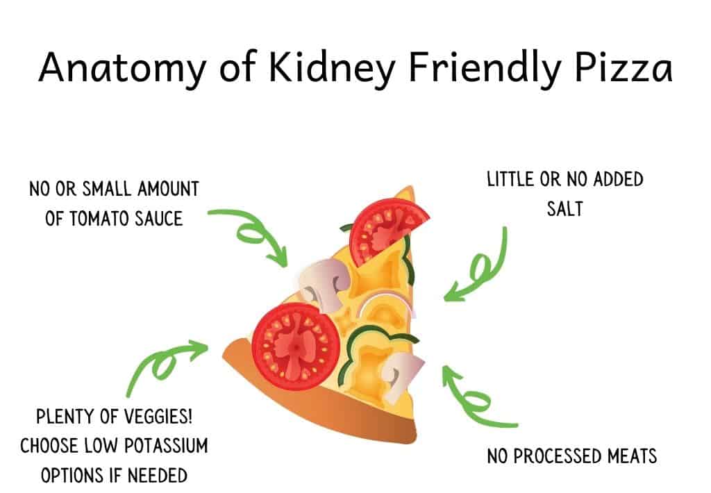 Piece of pizza with kidney friendly tips written around it: no or small amount of tomato sauce, plenty of veggies! Choose low potassium options if needed, little or no added salt, no processed meats