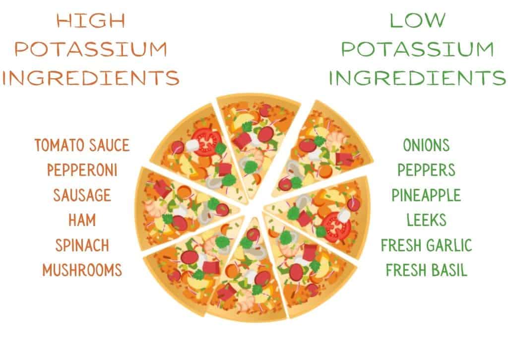 Pizza with high and low potassium ingredients listed next to it. High potassium ingredients: tomato sauce, pepperoni, sausage, ham, spinach, mushrooms. Low potassium ingredients: onions, peppers, pineapple, leeks, fresh garlic, fresh basil