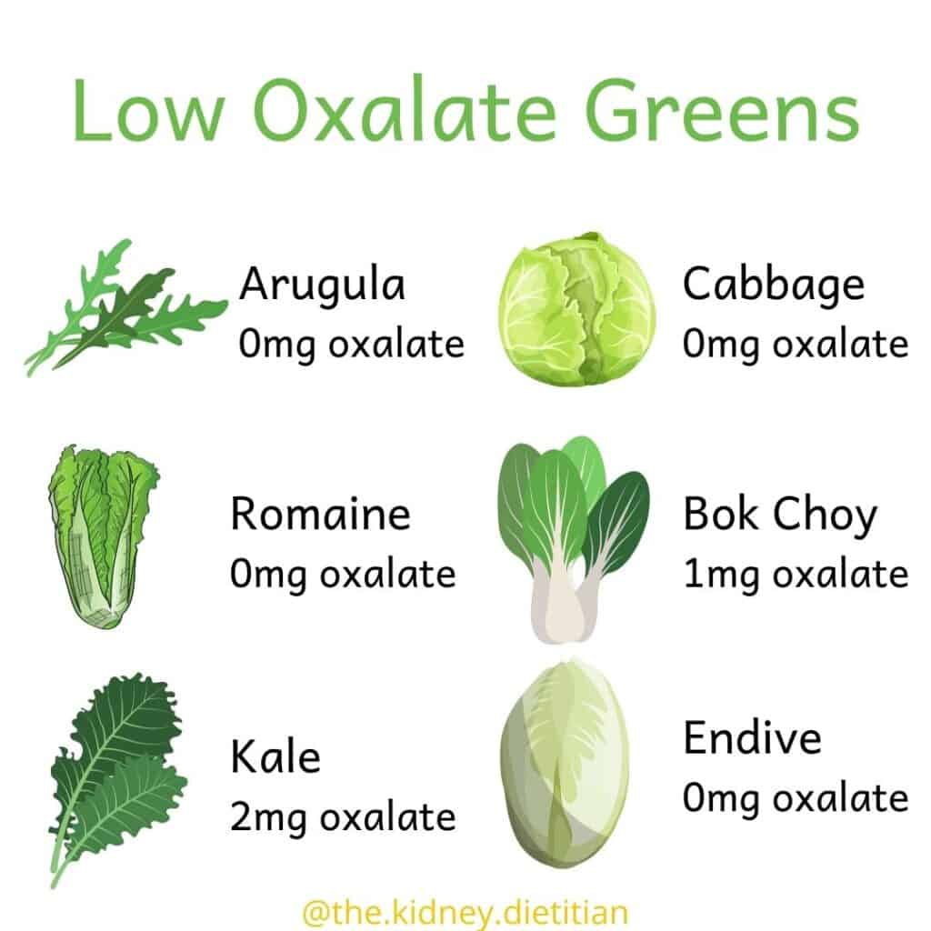 Title: Low Oxalate Greens with cartoon images of arugula (0mg oxalate), romaine (0mg oxalate), kale (2mg oxalate), cabbage (0mg oxalate), bok choy (1mg oxalate) and endive (0mg oxalate)