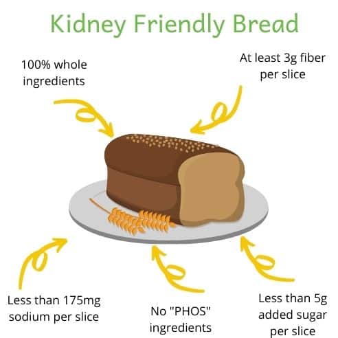 Tips for finding kidney friendly bread. Cartoon loaf of bread with arrows. Arrow captions include: less than 175mg sodium per slice, no "PHOS" ingredients, less than 5g added sugar per slice, 100% whole ingredients and at least 3g fiber per slice