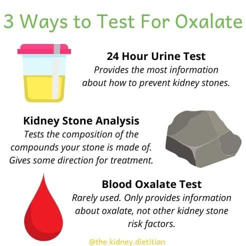 Infographic of the 3 ways to test for oxalate. A 24 hour urine test (provides the most information about how to prevent kidney stones), a kidney stone analysis (tests the composition of the compounds your stone is made of. Gives some direction for treatment) and a blood oxalate test (rarely used. only provides information about oxalate, not other kidney stone risk factors.)