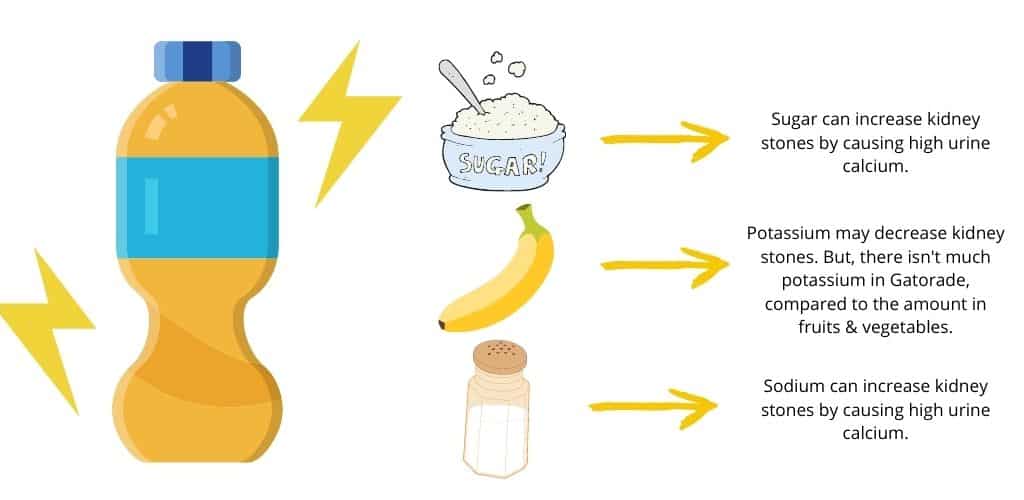 Infographic showing how the ingredients in Gatorade impact kidney stone risk. Sodium and sugar can increase risk. Whereas potassium can decrease risk, but there isn't much potassium in Gatorade compared to fruits and vegetables.