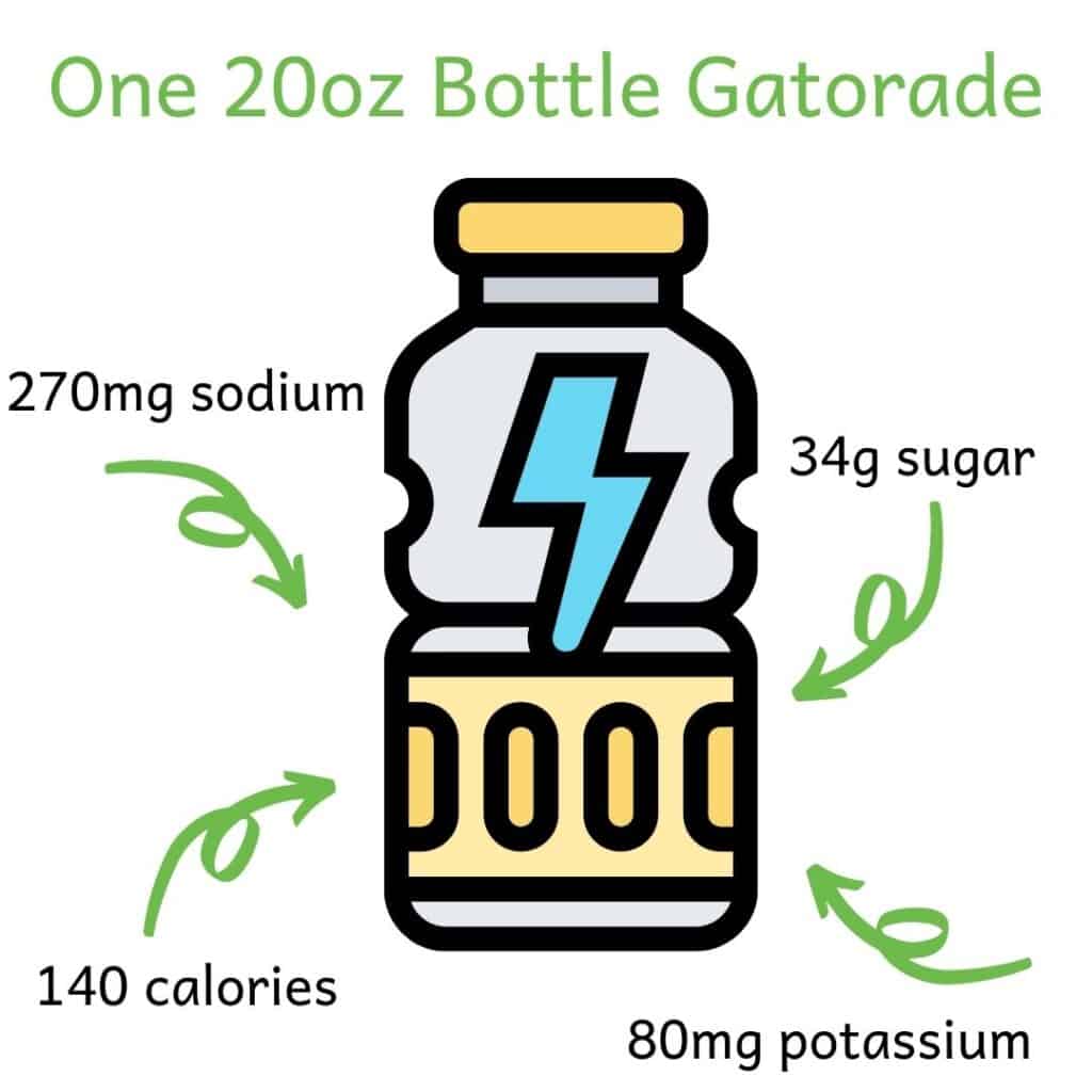 Image of sports drink bottle with information about nutrition in 1 20oz bottle of Gatorade: 140 calories, 80-100mg potassium, 34g sugar and 270mg potassium.