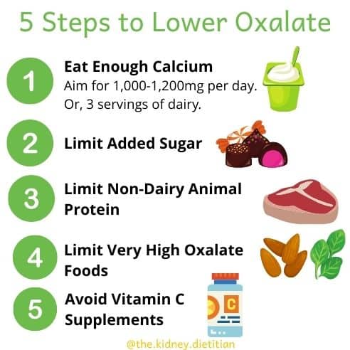 Infographic of the 5 Steps to lower oxalate. 1) Eat enough calcium. 2) Limit added sugar. 3) Limit non-dairy animal protein. 4) Limit very high oxalate foods. 5) Avoid vitamin C supplements.