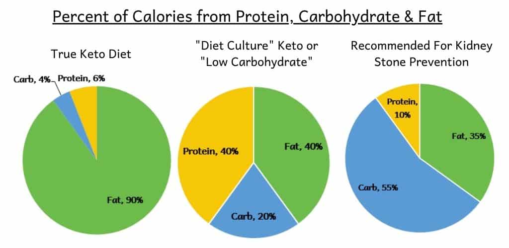 Pie charts with macronutrient distributions for a keto diet, low carbohydrate diet and ideal kidney stone diet