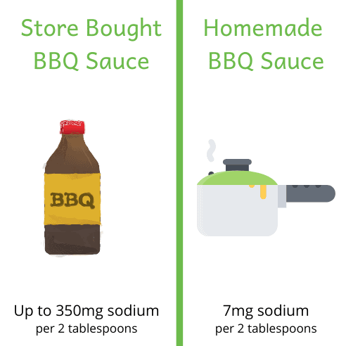 Comparison of store bought BBQ sauce with up to 350mg of sodium, with homemade BBQ sauce with 7mg of sodium per 2 tablespoons.