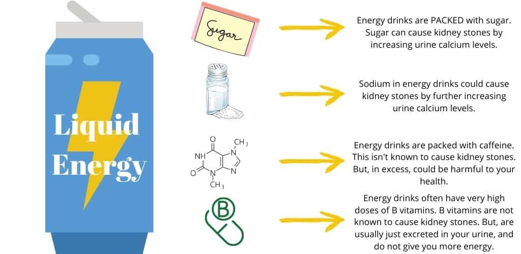 Image of energy drink can with ingredients next to it. Text describing how each key ingredient in energy drinks can cause kidney stones. Sugar can cause kidney stones by increasing calcium levels. Sodium in energy drinks could cause kidney stones by further increasing urine calcium levels. Caffeine in energy drinks doesn't cause kidney stones, but in excess, could be harmful to your health. Large doses of B-vitamins in energy drinks do not cause kidney stones, but are usually just excreted in your urine, and do not give you more energy.