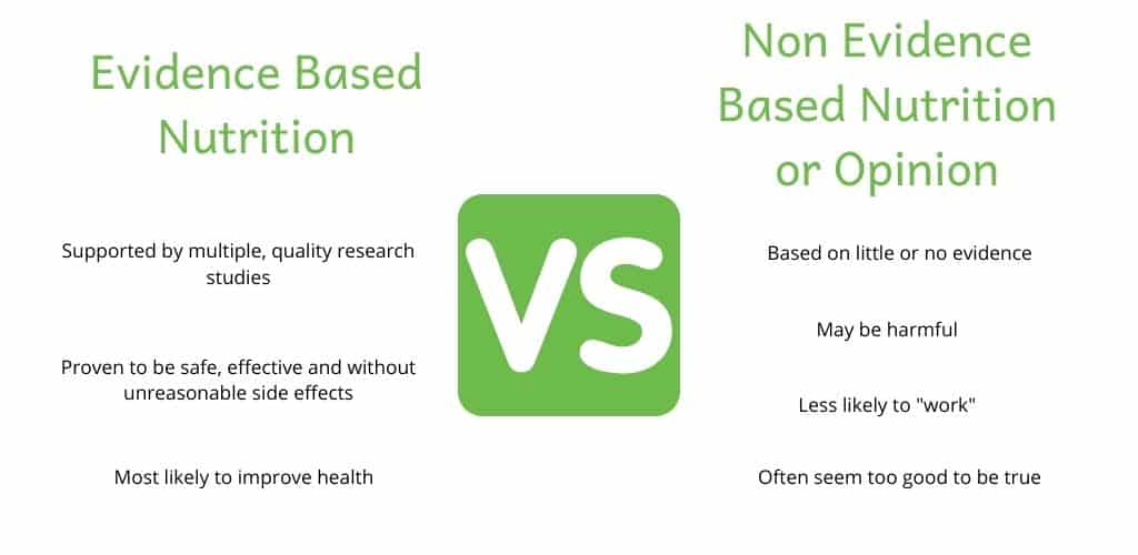 Image of text describing evidence based nutrition vs non evidence based nutrition or opinion. Evidence based nutrition is: supported by multiple, quality research studies, proven to be safe, effective and without unreasonable side effects and most likely to improve health. Non evidence based nutrition or opinion is based on little or no evidence, may be harmful, less likely to "work" and often seems to good to be true