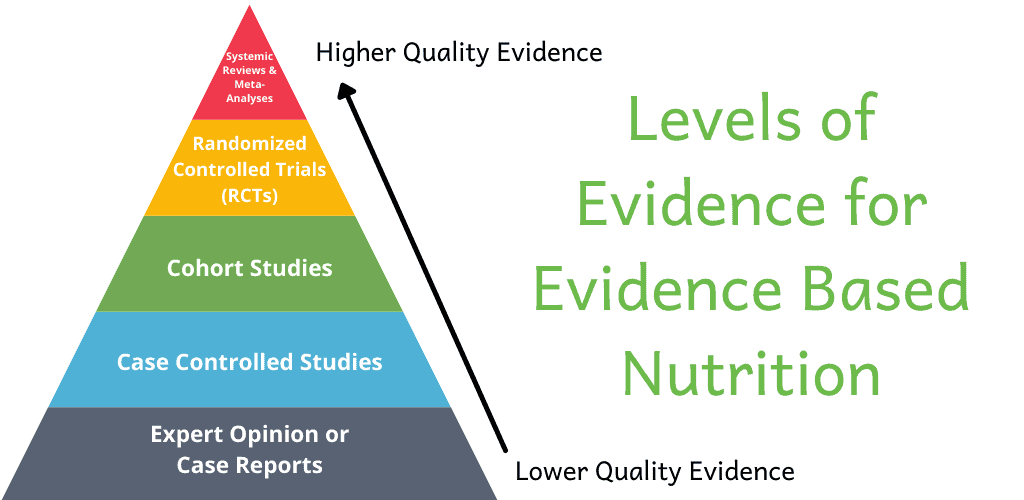 Pyramid Showing the Levels of Evidence to use for Evidence Based Nutrition. From the bottom (lower quality evidence): expert opinion or case reports, case controlled studies, cohort studies, randomized controlled trials, systemic reviews & meta-analyses