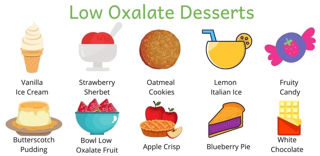 Graphic images of low oxalate desserts recommended: vanilla ice cream, strawberry sherbet, oatmeal cookies, lemon Italian ice, fruity candy, butterscotch pudding, bowl of low oxalate fruit, apple crisp, blueberry pie and white chocolate.