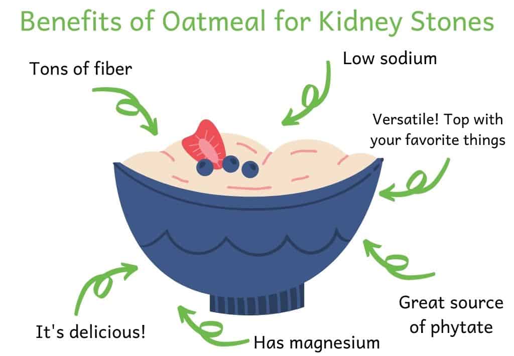 Image of bowl of oatmeal with "benefits of oatmeal for kidney stones" written around it. Benefits include: tons of fiber, low sodium, versatile! top with your favorite things, great source of phytate, has magnesium and it's delicious!