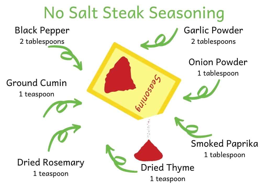 Graphic of no salt steak seasoning with all ingredients listed and pointing to it.