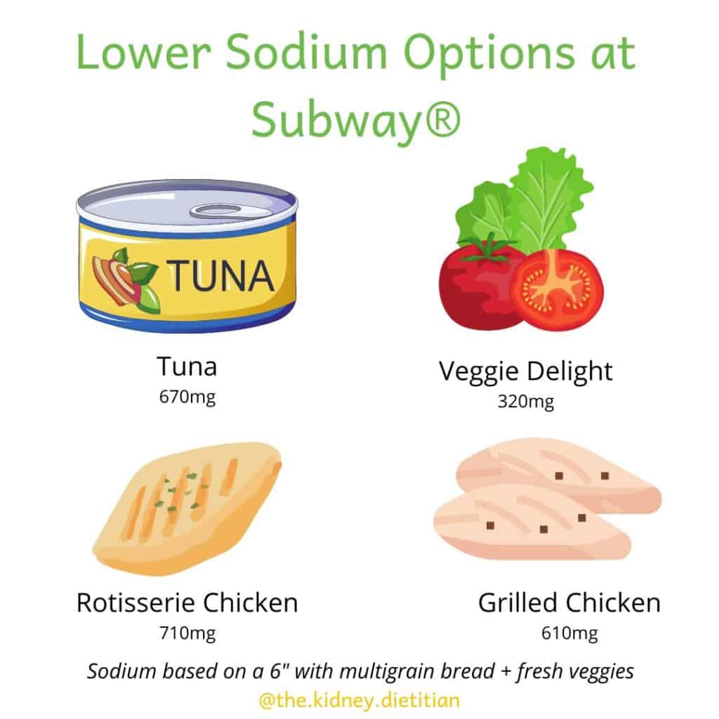 Image of lower sodium options at Subway: Tuna (670mg sodium), veggie delight (320mg sodium), rotisserie chicken (710mg sodium) and grilled chicken (610mg sodium)