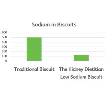 Graph showing how much sodium is in traditional biscuit (500mg), compared to The Kidney Dietitian Low Sodium Biscuit (130mg)