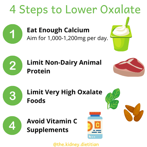 4 Steps to Lower Oxalate: 1) Eat enough calcium (aim for 1,000-1,200mg per day) 2) Limit non-dairy animal protein 3) limit very high oxalate foods and 4) avoid vitamin C supplements