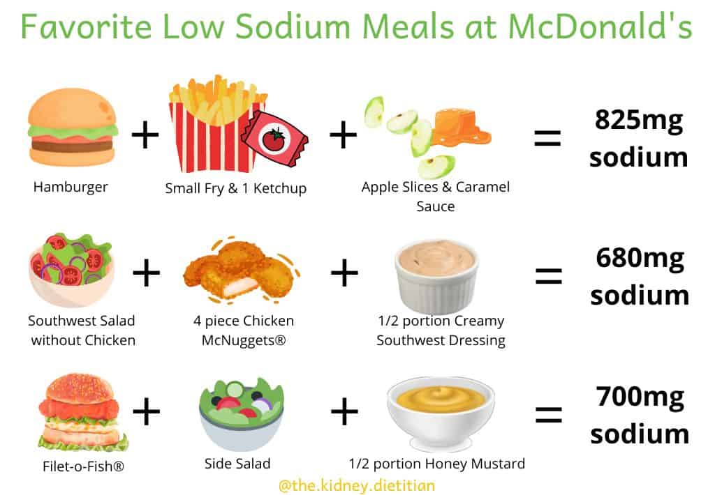 Picture of each low sodium McDonald's meal. Hamburger + small fry & 1 ketchup + apple slices & caramel sauce = 825mg sodium. Southwest salad without chicken + 4 piece chicken nugget + 1/2 portion creamy southwest dressing = 680mg sodium. Filet-o-Fish + side salad + 1/2 portion honey mustard = 700mg sodium.