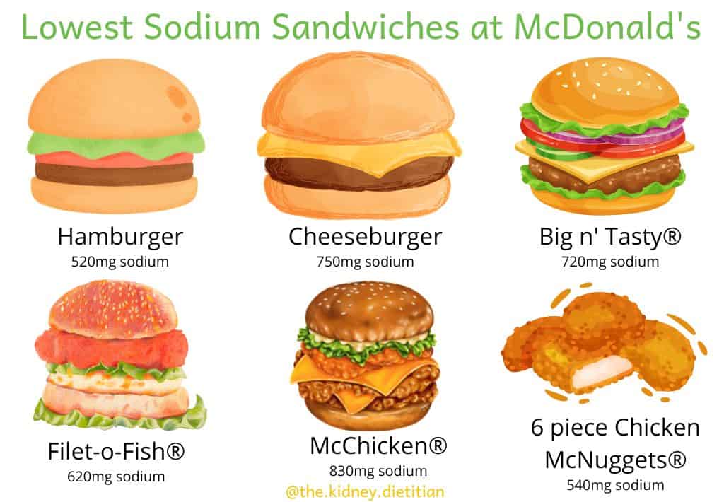 Images of lowest sodium McDonald's sandwiches: hamburger (520mg), cheeseburger (750mg), Big n' Tasty (720mg), Filet-o-fish (620mg), McChicken (820mg) and 6 piece chicken mcnuggets (540mg)
