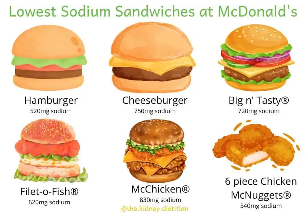 Images of lowest sodium McDonald's sandwiches: hamburger (520mg), cheeseburger (750mg), Big n' Tasty (720mg), Filet-o-fish (620mg), McChicken (820mg) and 6 piece chicken mcnuggets (540mg)