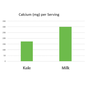 Bar graph showing the amount of calcium (mg) in kale (160mg) and milk (300mg) per serving