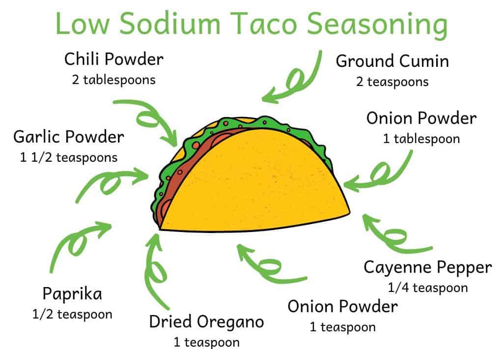 Image of taco with low sodium taco seasoning ingredients around it: chili powder, ground cumin, onion powder, cayenne pepper, onion powder, dried oregano, paprika and garlic powder.