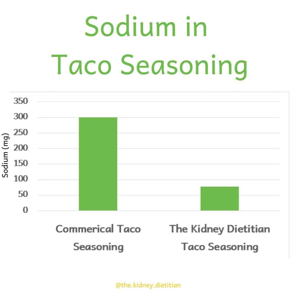 Bar graph showing sodium in taco seasoning. Commercial taco seasoning (about 300mg/serving) compared to The Kidney Dietitian Low Sodium Taco Seasoning (78mg per serving)