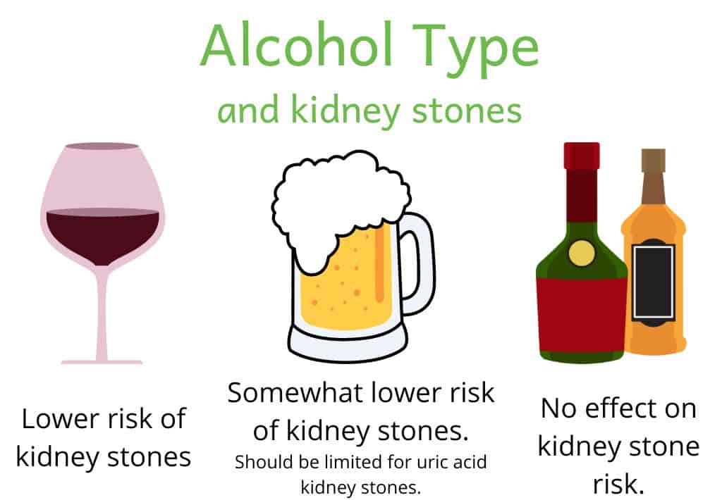 Alcohol Type and kidney stone risk. Image of wine (lower risk of kidney stones), beer (somewhat lower risk of kidney stones. Should be limited for uric acid kidney stones) and liquor (no effect on kidney stone risk).