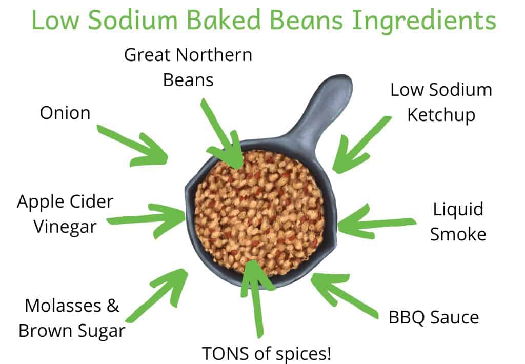 Image of baked beans with key low sodium baked beans ingredients written around it: great northern beans, onion, apple cider vinegar, molasses & brown sugar, TONS of spices, BBQ sauce, liquid smoke, low sodium ketchup