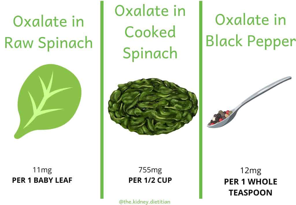 Comparison of oxalate in 1 leaf baby spinach (11 mg), 1/2 cup cooked spinach (755mg) and 1 whole teaspoon black pepper (12mg)