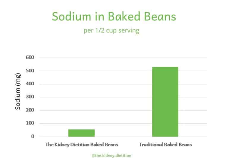 Low Sodium Baked Beans The Kidney Dietitian