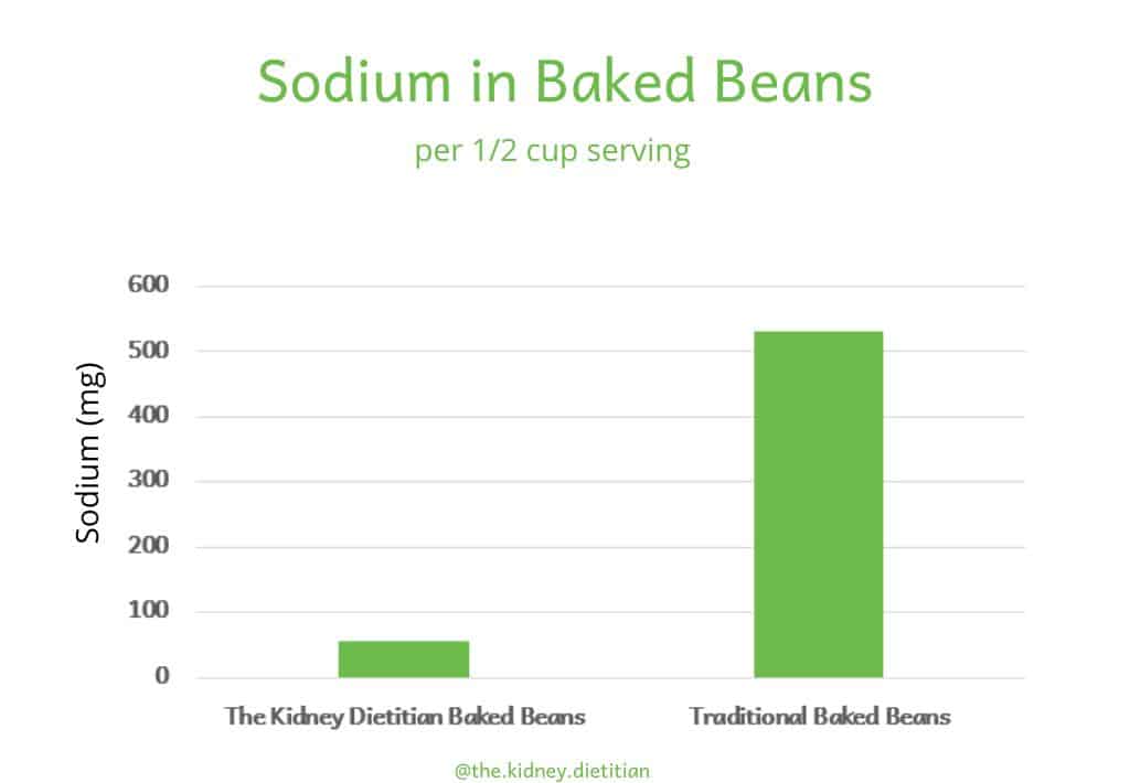 Bar graph comparing sodium in The Kidney Dietitian's Low Sodium Baked Beans (55mg) to Traditional Baked Beans (720mg) per 1/2 cup serving