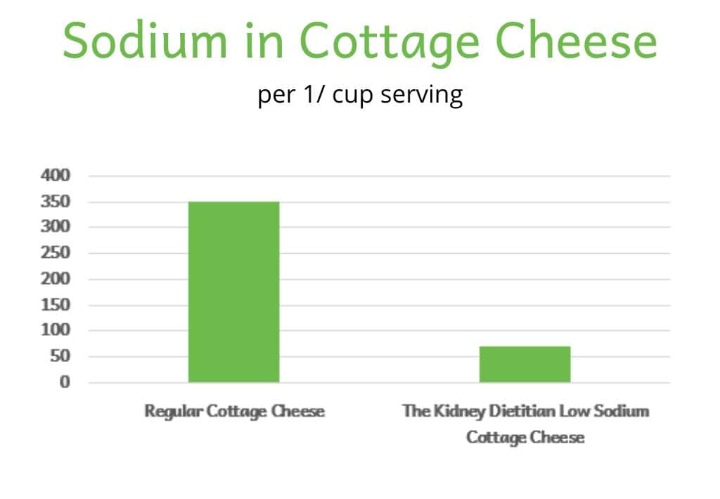 Bar Graph showing sodium difference in a 1/2 cup portion of regular cottage cheese (300mg) vs The Kidney Dietitian low sodium cottage cheese (70mg)