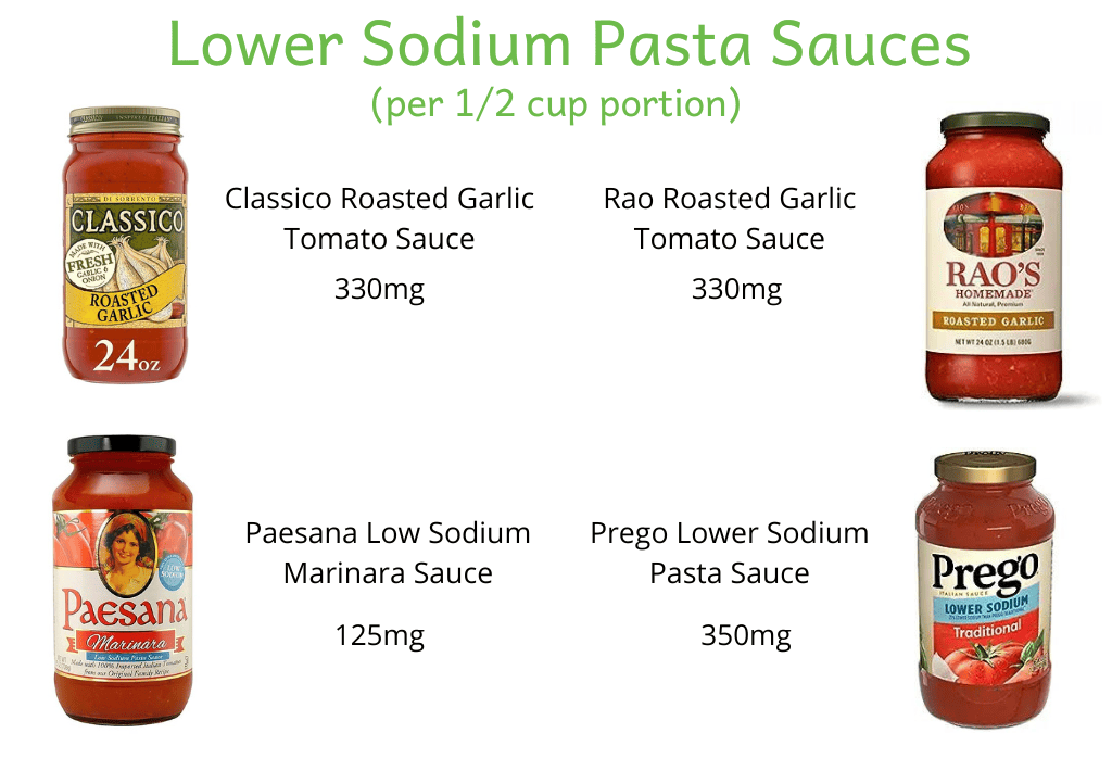 Image of lower sodium pasta sauces available commercially. Classico Roasted Garlic Tomato Sauce (330mg). Rao Roasted Garlic Tomato Sauce (330mg), Paesana Low Sodium Marinara Sauce (125mg), Prego Lower Sodium Pasta Sauce (350mg). All sodium amounts per 1/2 cup.