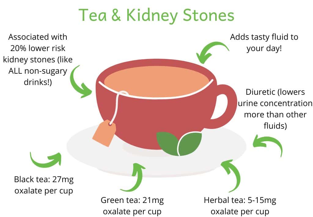 Image of cup of tea with facts about kidney stones written around it: associated with 20% lower risk of kidney stones (like ALL non-sugary drinks!), adds tasty fluid to your day, diuretic (lowers urine concentration more than other fluids), black tea: 27mg oxalate per cup), green tea: 21mg oxalate per cup, herbal tea: 5-15mg oxalate per cup
