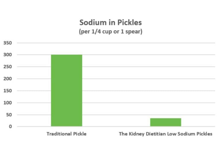 Low Sodium Pickles The Kidney Dietitian