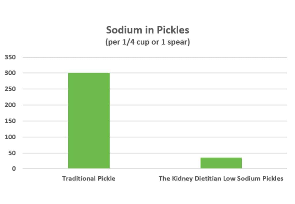 Graph of sodium in pickles. Traditional pickles have 300mg sodium in a 1/4 cup or 1 spear. The Kidney Dietitian's low sodium pickles have 35mg sodium.