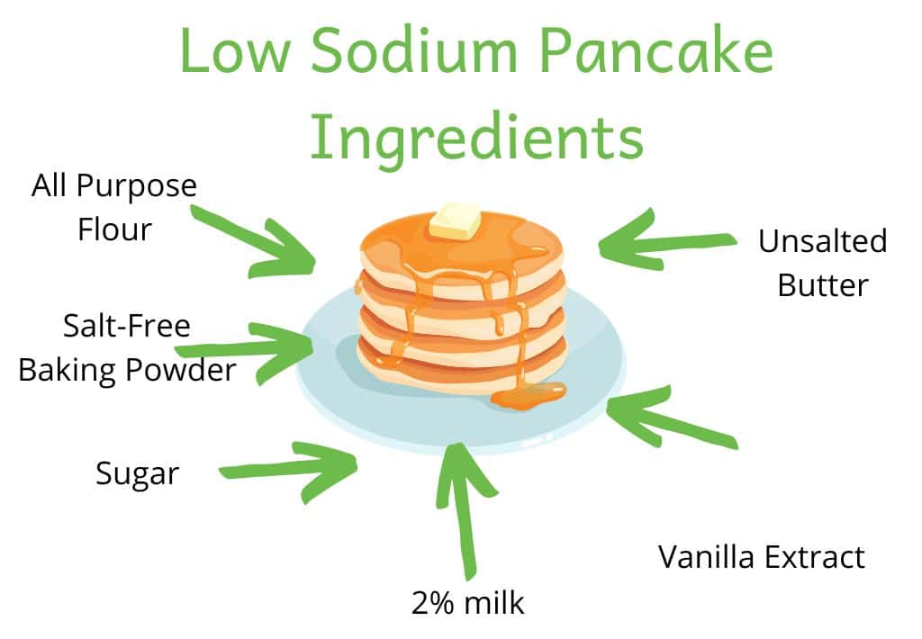 Arrows pointing to graphic of pancakes with "low sodium pancake ingredients" written around image: all purpose flour, salt-free baking powder, sugar, 2% milk, unsalted butter and vanilla extract