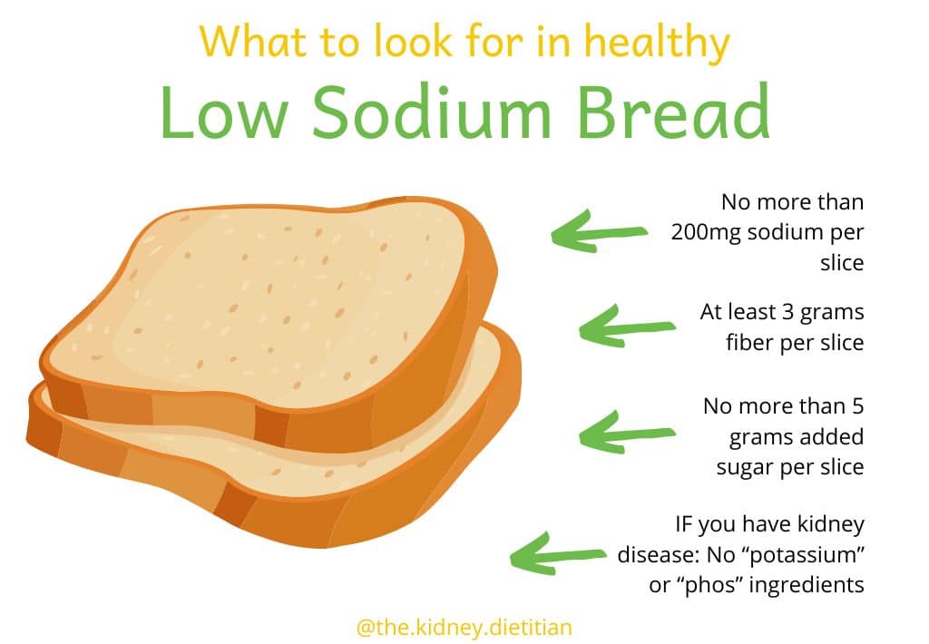 Infografica che mostra cosa cercare nel pane sano a basso contenuto di sodio: non più di 200 mg di sodio per fetta, almeno 3 grammi di fibre per fetta, non più di 5 grammi di zuccheri aggiunti per fetta, SE si soffre di malattie renali, nessun ingrediente "potassio" o "phos"