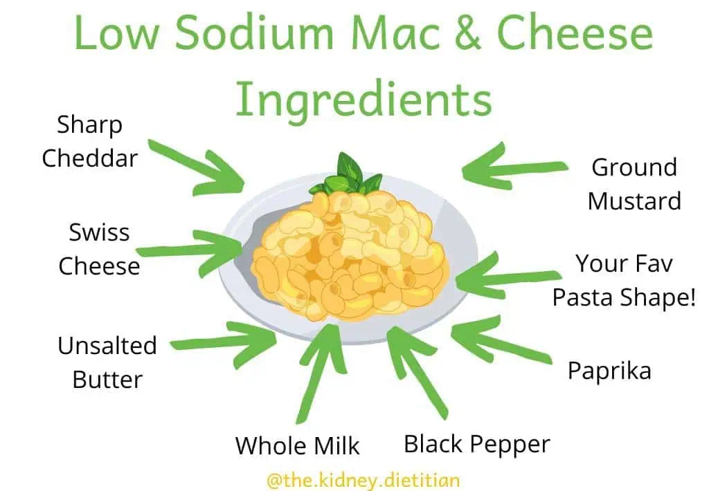 Low sodium mac and cheese ingredients around cartoon image of mac and cheese (sharp cheddar, swiss cheese, unsalted butter, whole milk, black pepper, paprika, your fav pasta shape and ground mustard)