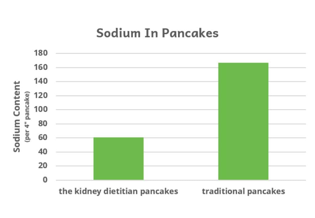 Graph showing amount of sodium per 4-inch pancake in traditional pancakes (160mg) and the kidney dietitian pancakes (60mg sodium)