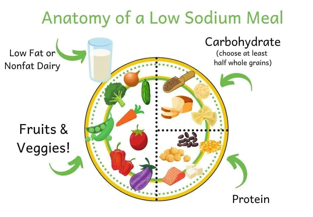 Image showing the anatomy of a low sodium meal
