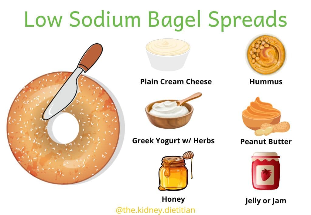 Image of bagel with knife and low sodium bagel spreads recommended in the article listed next to image.