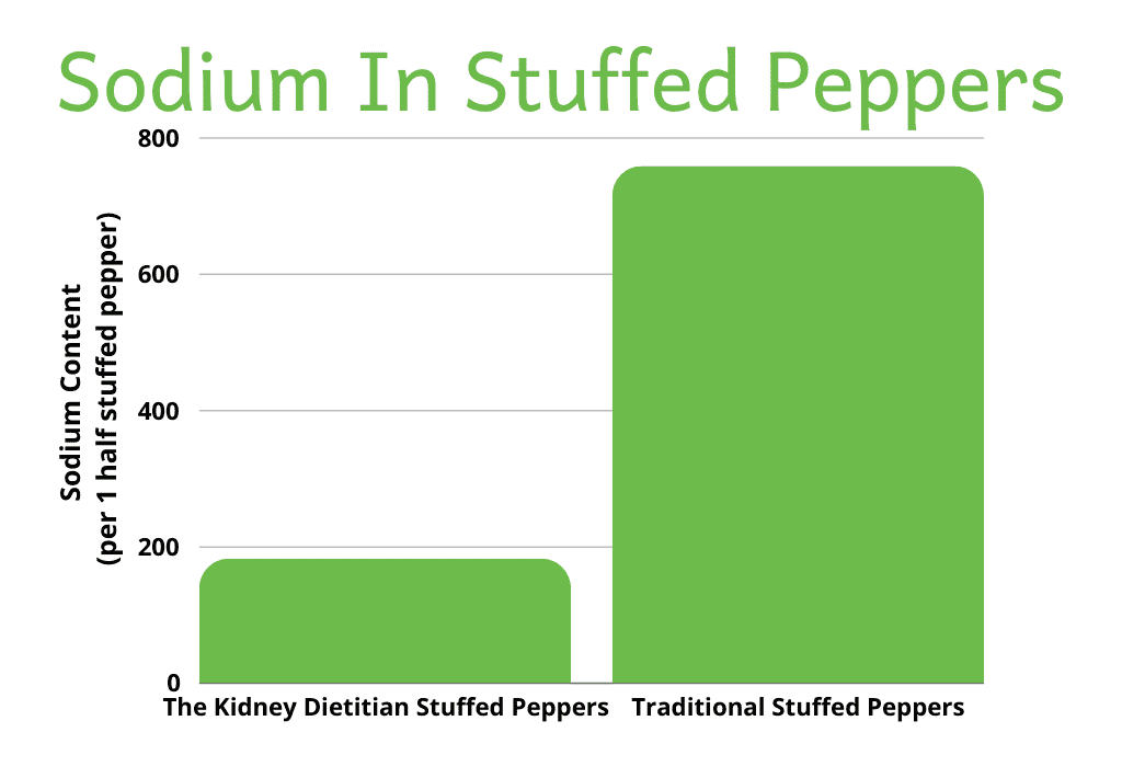 Bar graph showing sodium in traditional stuffed pepper (675mg per 1/2 stuffed pepper) and The Kidney Dietitian Low Sodium Stuffed Peppers (200mg)
